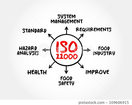 ISO 22000 - Food safety management system which provides requirements for organizations in the food industry, mind map concept for presentations and reports 109686915