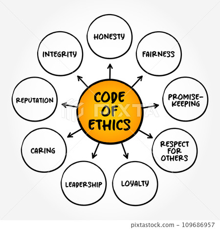 Code of Ethics ( inform those acting on behalf of the organization how they should conduct themselves) mind map text concept background Code of Ethics ( inform those acting on behalf of the organization how they should conduct themselves) mind map text concept background 109686957