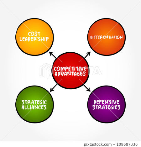 Competitive Advantages (attribute that allows an organization to outperform its competitors) mind map text concept background 109687336