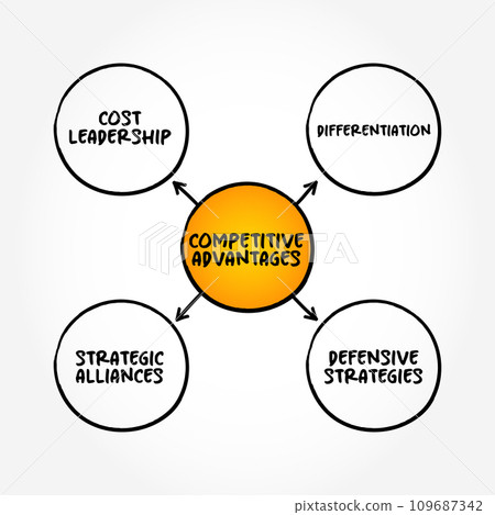Competitive Advantages (attribute that allows an organization to outperform its competitors) mind map text concept background 109687342