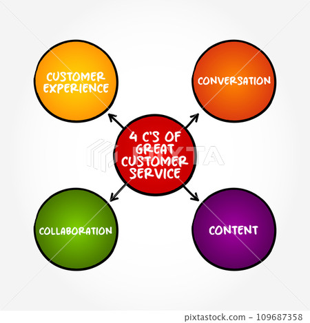 4 C's of great customer service (assistance and advice provided by a company to those people who buy or use its products or services) mind map text concept background 109687358