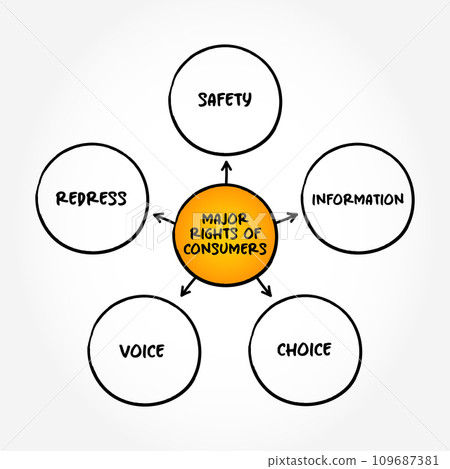 Major rights of consumers mind map text concept for presentations and reports Major rights of consumers mind map text concept for presentations and reports 109687381