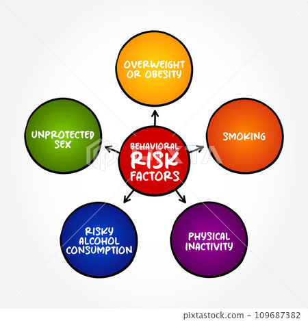 Behavioural risk factors are risk factors that individuals have the most ability to modify, mind map concept background 109687382