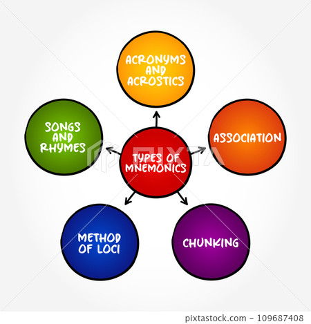 Types of Mnemonics (instructional strategy designed to help students improve their memory of important information) mind map concept background 109687408