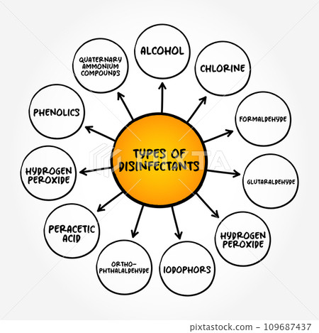 Types of disinfectants (chemical liquid that destroys bacteria) mind map text concept background Types of disinfectants (chemical liquid that destroys bacteria) mind map text concept background 109687437