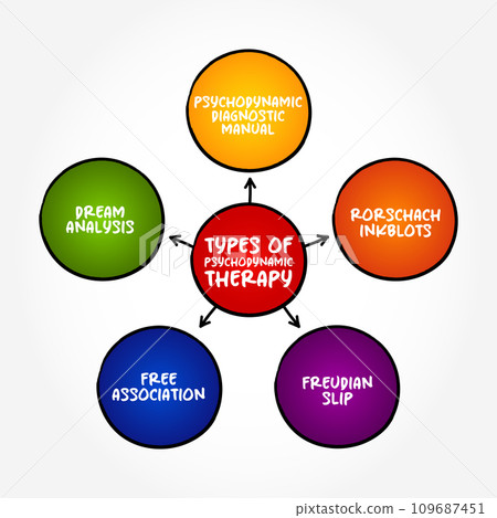 Types of Psychodynamic Therapy (focuses on the psychological roots of emotional suffering) mind map concept background 109687451