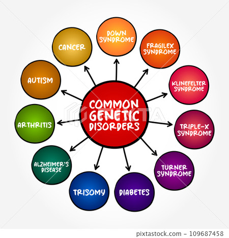 Common genetic disorders mind map text concept for presentations and reports 109687458