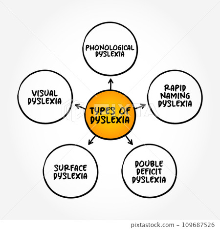 Types of Dyslexia (learning disorder that involves difficulty reading due to problems identifying speech sounds) mind map concept background Types of Dyslexia (learning disorder that involves difficulty reading due to problems identifying speech sounds) mind map concept background 109687526