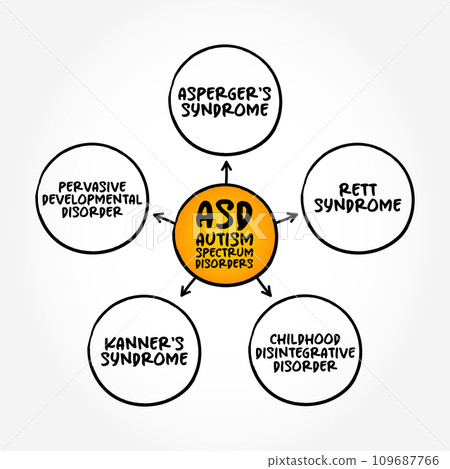 ASD - Autism Spectrum Disorders is a developmental disability caused by differences in the brain, mind map concept background 109687766