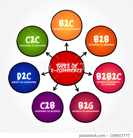 Types of E-commerce (activity of electronically buying or selling of products on online services or over the Internet), mind map concept background 109687777