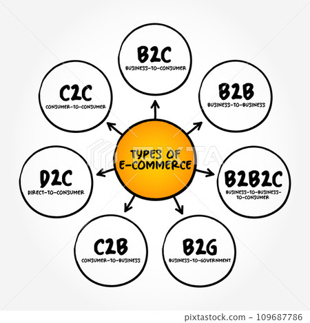 Types of E-commerce (activity of electronically buying or selling of products on online services or over the Internet), mind map concept background 109687786