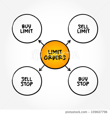 Limit Order is an order to buy or sell a stock with a restriction on the maximum price to be paid, mind map concept background 109687796