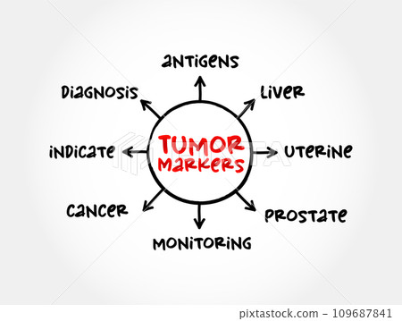 Tumor markers - biomarker found in blood, urine, or body tissues that can be elevated by the presence of one or more types of cancer, mind map concept for presentations and reports Tumor markers - biomarker found in blood, urine, or body tissues that can be elevated by the presence of one or more types of cancer, mind map concept for presentations and reports 109687841