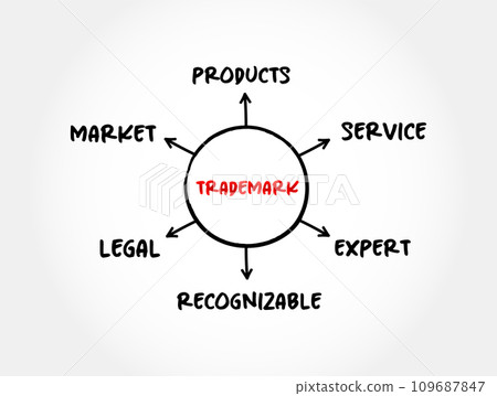Trademark - type of intellectual property consisting of a recognizable sign which identifies products or services, mind map concept for presentations and reports 109687847