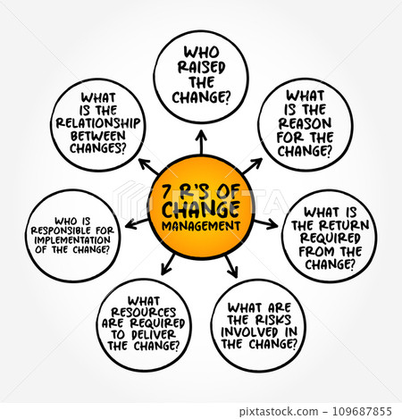 7 R's of Change Management is a systematic approach to dealing with the transition or transformation of an organization's goals, processes or technologies, mind map concept background 109687855