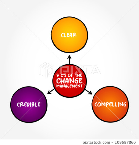 3 C's of the Change management is a systematic approach to dealing with the transition or transformation of an organization's goals, processes or technologies, mind map concept background 3 C's of the Change management is a systematic approach to dealing with the transition or transformation of an organization's goals, processes or technologies, mind map concept background 109687860