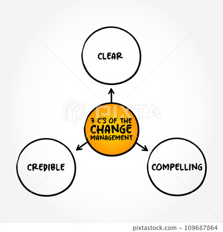 3 C's of the Change management is a systematic approach to dealing with the transition or transformation of an organization's goals, processes or technologies, mind map concept background 3 C's of the Change management is a systematic approach to dealing with the transition or transformation of an organization's goals, processes or technologies, mind map concept background 109687864