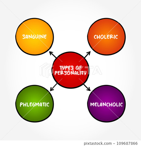 Types of Personality (characteristic sets of behaviors, cognitions, and emotional patterns) mind map text concept background 109687866