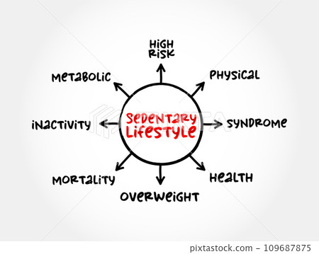 Sedentary lifestyle is a lifestyle type in which little to or no physical activity and exercise is done, mind map concept for presentations and reports Sedentary lifestyle is a lifestyle type in which little to or no physical activity and exercise is done, mind map concept for presentations and reports 109687875