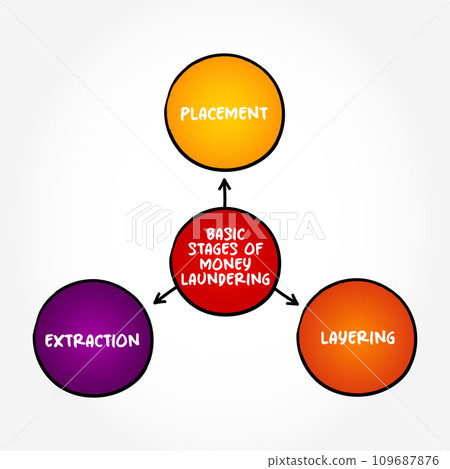 Basic stages of money laundering (process of concealing the origin of money, obtained from illicit activities) mind map text concept background 109687876