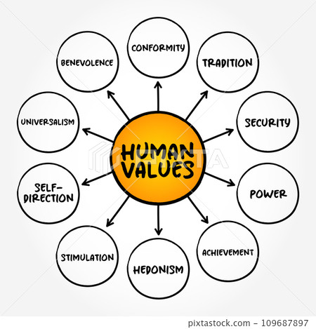 Human Values refer to those values which are at the core of being human, mind map concept background Human Values refer to those values which are at the core of being human, mind map concept background 109687897