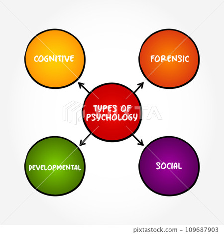 Main types of psychology (scientific study of mind and behavior) mind map text concept background 109687903