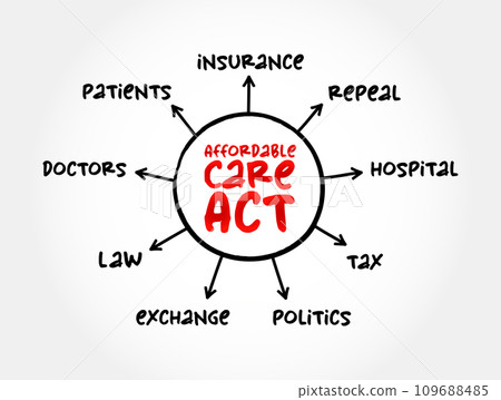 Affordable Care Act mind map concept for presentations and reports 109688485