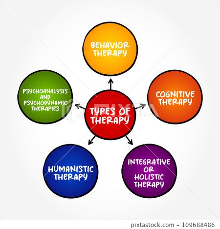 Types of therapy (process of meeting with a therapist to resolve problematic behaviors, beliefs, feelings, relationship issues or somatic responses) mind map text concept background Types of therapy (process of meeting with a therapist to resolve problematic behaviors, beliefs, feelings, relationship issues or somatic responses) mind map text concept background 109688486