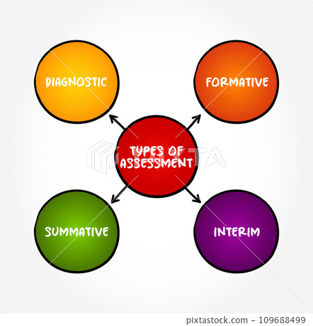 Types of Assessment (action of assessing someone or something) mind map concept background Types of Assessment (action of assessing someone or something) mind map concept background 109688499
