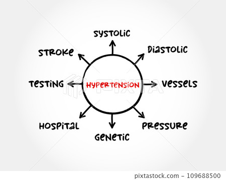 Hypertension - high blood pressure, long-term medical condition in which the blood pressure in the arteries is persistently elevated, medical mind map concept for presentations and reports 109688500