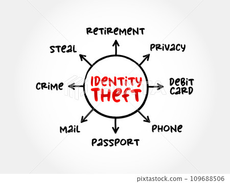 Identity theft occurs when someone uses another person's personal identifying information, to commit fraud or other crime, mind map concept for presentations and reports 109688506
