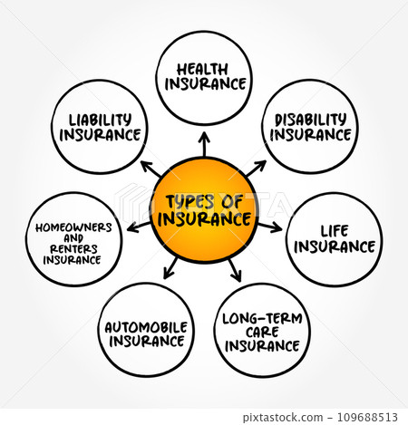 Types of insurance (contract in which an insurer indemnifies another against losses) mind map text concept background 109688513