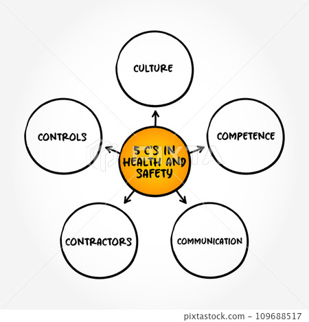 5 C's in Health and Safety mind map text concept for presentations and reports 5 C's in Health and Safety mind map text concept for presentations and reports 109688517