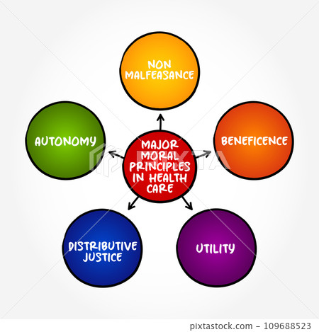 Major Moral Principles in Health Care mind map text concept for presentations and reports 109688523