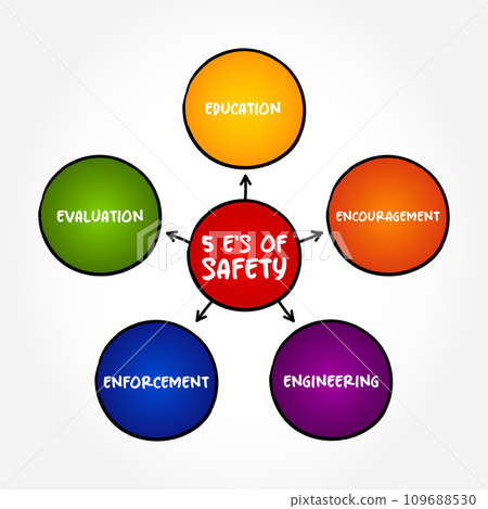 5 E's of Safety mind map text concept for presentations and reports 5 E's of Safety mind map text concept for presentations and reports 109688530