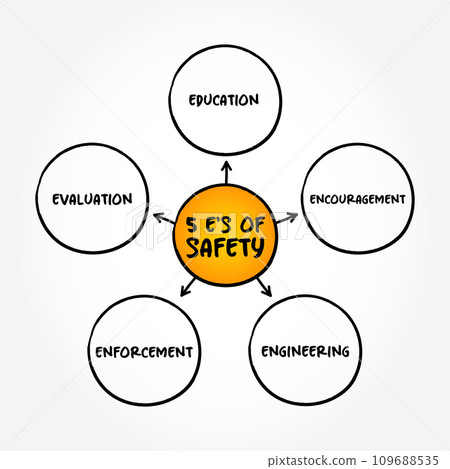5 E's of Safety mind map text concept for presentations and reports 109688535