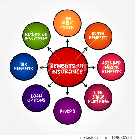 Benefits of insurance (contract in which an insurer indemnifies another against losses) mind map text concept background 109688538