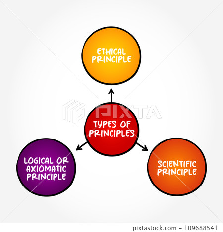 Types of Principles - general or basic truth on which other truths or theories can be based, mind map concept background 109688541
