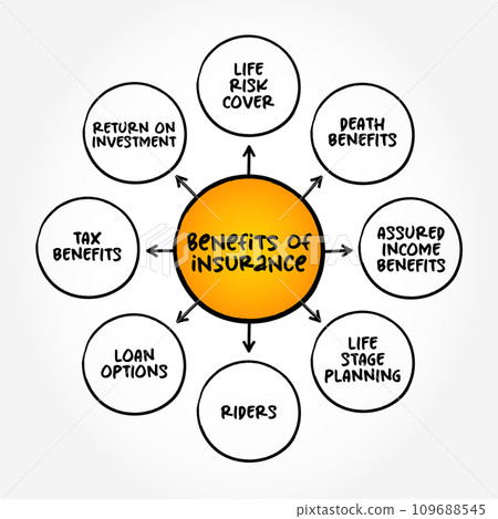 Benefits of insurance (contract in which an insurer indemnifies another against losses) mind map text concept background 109688545