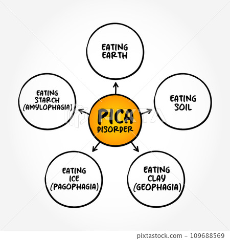 Pica Disorder (eating or craving of things that are not food) mind map concept background 109688569