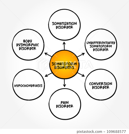 Somatoform Disorders - mental health conditions that causes an individual to experience physical bodily symptoms in response to psychological distress, mind map concept background 109688577