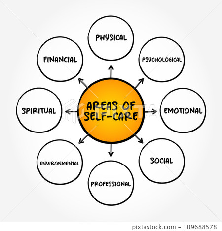 Areas of Self-Care - process of establishing behaviors to ensure holistic well-being of oneself and promote health, mind map concept background 109688578