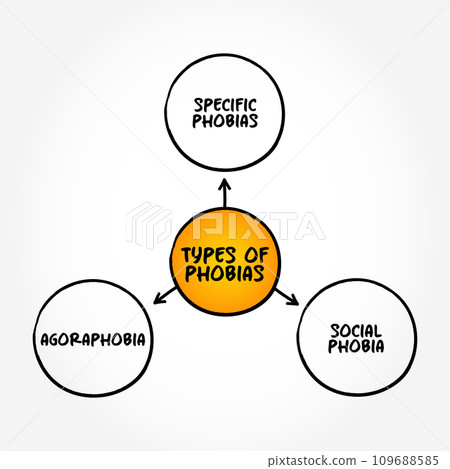 Types of Phobias (anxiety disorders defined by a persistent and excessive fear of an object or situation) mind map concept background 109688585