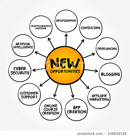 New Opportunities mind map text concept for presentations and reports 109688586