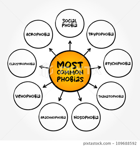 Most common Phobias (anxiety disorders defined by a persistent and excessive fear of an object or situation) mind map concept background 109688592