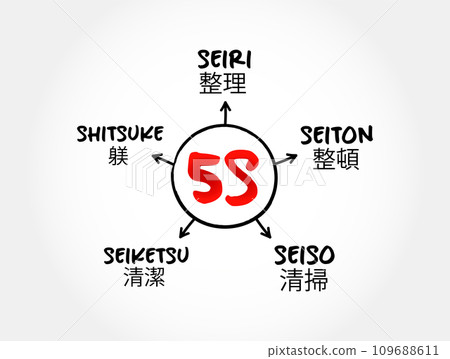 5S is a workplace organization method that uses a list of five Japanese words, mind map concept for presentations and reports 5S is a workplace organization method that uses a list of five Japanese words, mind map concept for presentations and reports 109688611
