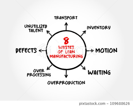 8 Wastes of Lean Manufacturing, mind map concept for presentations and reports 109688626