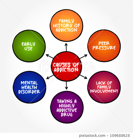 Causes of Addiction (brain disorder characterized by compulsive engagement in rewarding stimuli despite adverse consequences) mind map concept background Causes of Addiction (brain disorder characterized by compulsive engagement in rewarding stimuli despite adverse consequences) mind map concept background 109688628