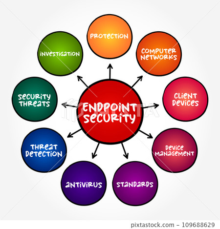 Endpoint Security is an approach to the protection of computer networks that are remotely bridged to client devices, mind map concept background Endpoint Security is an approach to the protection of computer networks that are remotely bridged to client devices, mind map concept background 109688629