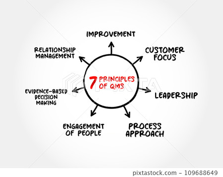 7 principles of Quality Management System is a collection of business processes focused on consistently meeting customer requirements, mind map concept background 109688649